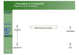 UML & DCU
M.BEN AISSA
Cours 1
OMG ! UML,
Diagrammes
de cas
d’utilisation
Acteurs et cas
d’utilisation
Structurer les DCU
Un exemple
L’inscription à l’université
Diagramme de cas d’utilisation
Système de gestion des inscriptions
Scolarité
Scolarité FA CFA
Imprimante
39 / 51
 