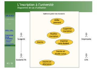 UML & DCU
M.BEN AISSA
Cours 1
OMG ! UML,
Diagrammes
de cas
d’utilisation
Acteurs et cas
d’utilisation
Structurer les DCU
Un exemple
42 / 51
L’inscription à l’université
Diagramme de cas d’utilisation
Syst`eme de gestion des inscriptions
Système de gestion des inscriptions
Scolarité
Scolarité FA CFA
Imprimante
Inscrire
Inscrire en
double cursus
Inscrire en
alternance
Imprimer
carte étudiant
Modifier
inscription
Supprimer
inscription
Vérifier
paiement
 