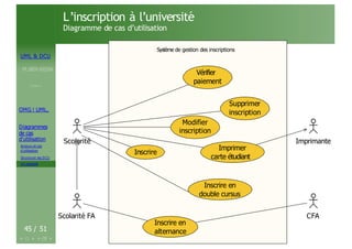 UML & DCU
M.BEN AISSA
Cours 1
OMG ! UML,
Diagrammes
de cas
d’utilisation
Acteurs et cas
d’utilisation
Structurer les DCU
Un exemple
45 / 51
L’inscription à l’université
Diagramme de cas d’utilisation
Syst`eme de gestion des inscriptions
Système de gestion des inscriptions
Scolarité
Scolarité FA CFA
Imprimante
Inscrire
Inscrire en
double cursus
Inscrire en
alternance
Imprimer
carte étudiant
Modifier
inscription
Supprimer
inscription
Vérifier
paiement
 