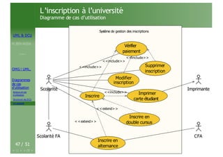 UML & DCU
M.BEN AISSA
Cours 1
OMG ! UML,
Diagrammes
de cas
d’utilisation
Acteurs et cas
d’utilisation
Structurer les DCU
Un exemple
47 / 51
L’inscription à l’université
Diagramme de cas d’utilisation
Syst`eme de gestion des inscriptions
Système de gestion des inscriptions
<<extend>>
<<extend>>
<<include>>
<<include>>
Scolarité
Scolarité FA CFA
Imprimante
Inscrire
Inscrire en
double cursus
Inscrire en
alternance
Imprimer
carte étudiant
inscription
Vérifier
paiement
<<include>>
<<include>>
Supprimer
inscription
Modifier
 