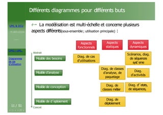 UML & DCU
M.BEN AISSA
Cours 1
OMG ! UML,
Diagrammes
de cas
d’utilisation
Différents diagrammes pour différents buts
‹
→ La modélisation est multi-échelle et concerne plusieurs
aspects différents(sous-ensemble; utilisation principale) :
Modèle des besoins
Modèle d’analyse
Modèle de conception
Abstrait
Aspects
fonctionnels
Aspects
statiques
Aspects
dynamiques
Diag. de cas
d’utilisations
Scénarios, diag.
de séquences
syst`eme
Diag. de classes
d’analyse, de
paquetage
Diag.
d’activités
Diag. de
classes métier
Diag. d’´etats,
de séquences,
Diag. de
déploiement
Modèle de d´eploiement
11 / 51 Concret
 