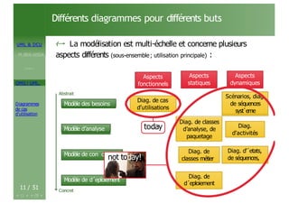 M.BEN AISSA
Cours 1
OMG ! UML,
Diagrammes
de cas
d’utilisation
Différents diagrammes pour différents buts
UML & DCU ‹
→ La modélisation est multi-échelle et concerne plusieurs
aspects différents (sous-ensemble; utilisation principale) :
Modèle des besoins
Modèle d’analyse
Modèle de con ception
Abstrait
Aspects
fonctionnels
Aspects
statiques
Aspects
dynamiques
Diag. de cas
d’utilisations
Scénarios, diag.
de séquences
syst`eme
Diag. de classes
d’analyse, de
paquetage
Diag.
d’activités
Diag. de
classes métier
Diag. d’´etats,
de séquences,
today
not today!
Diag. de
d´eploiement
Modèle de d´eploiement
11 / 51 Concret
 