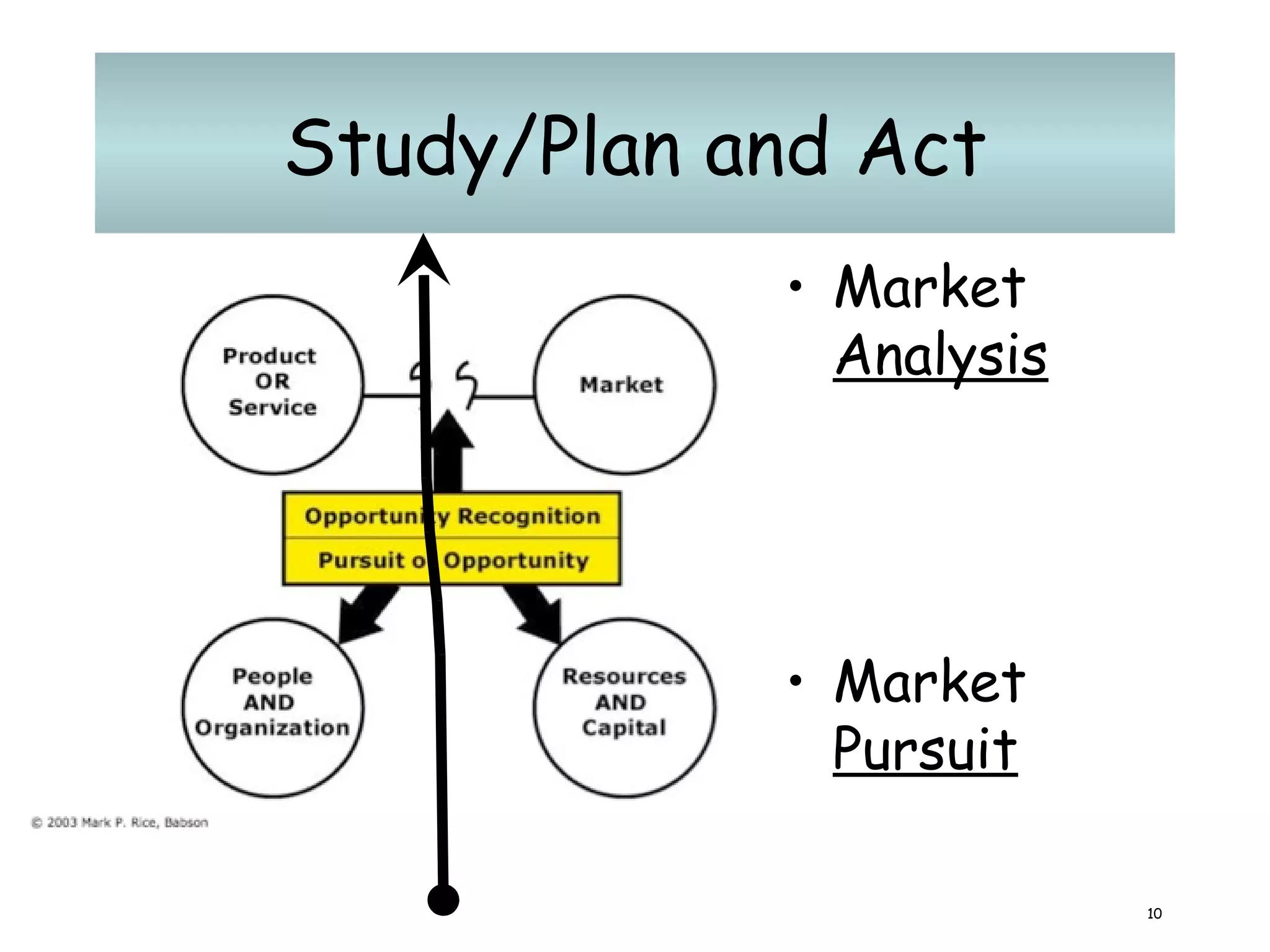 Study/Plan and Act Market  Analysis Market  Pursuit 