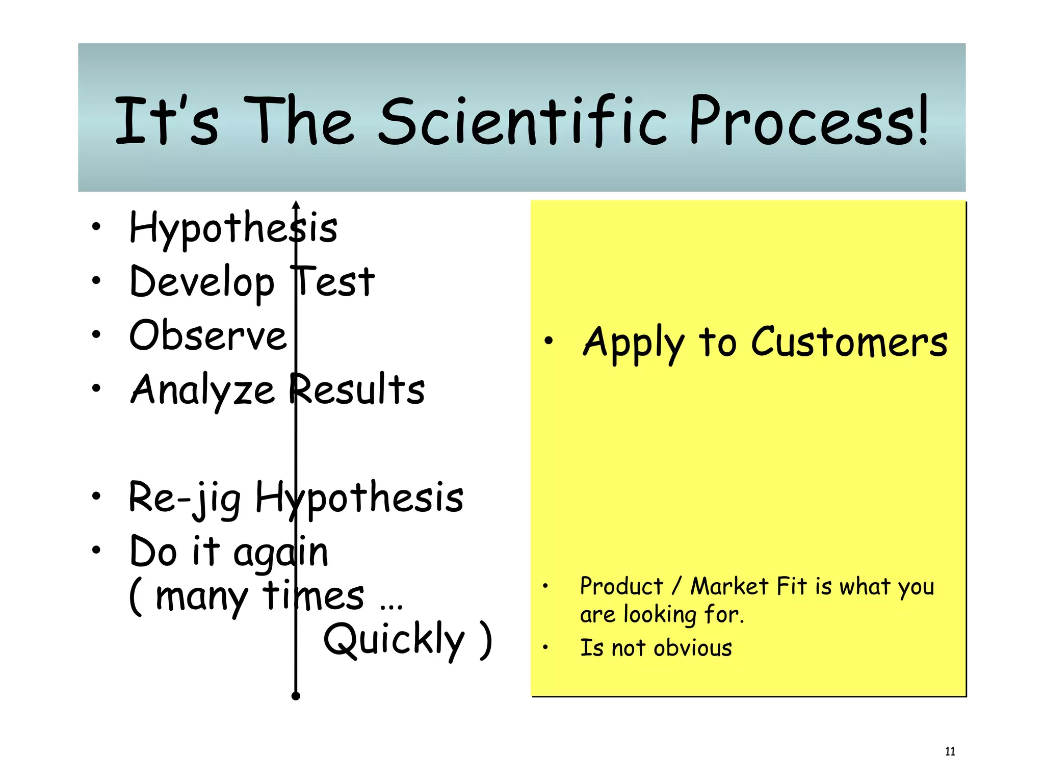 It’s The Scientific Process! Hypothesis Develop Test Observe Analyze Results Re-jig Hypothesis Do it again  ( many times …   Quickly ) Apply to Customers Product / Market Fit is what you are looking for. Is not obvious 