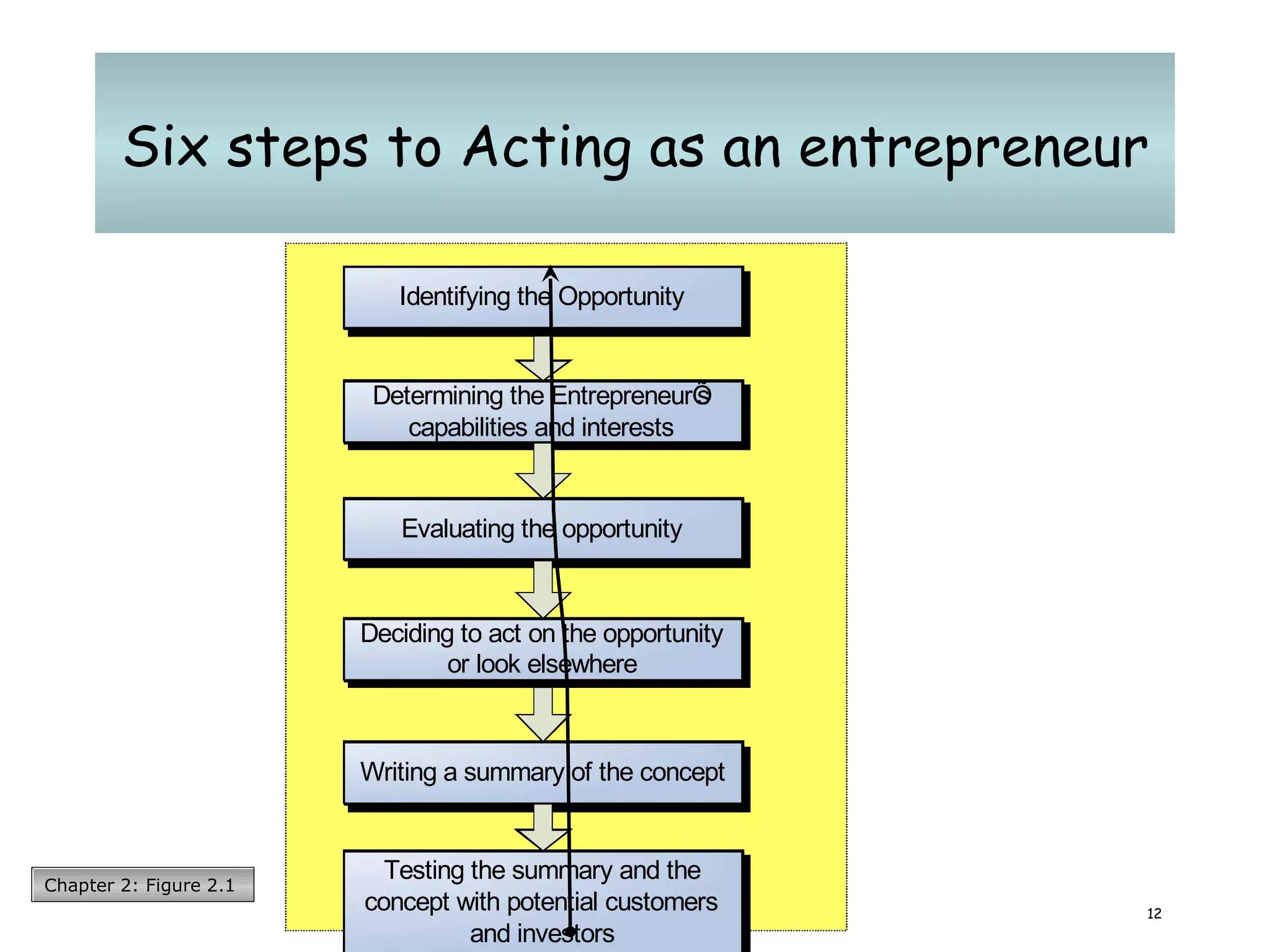 Six steps to Acting as an entrepreneur Chapter 2: Figure 2.1 