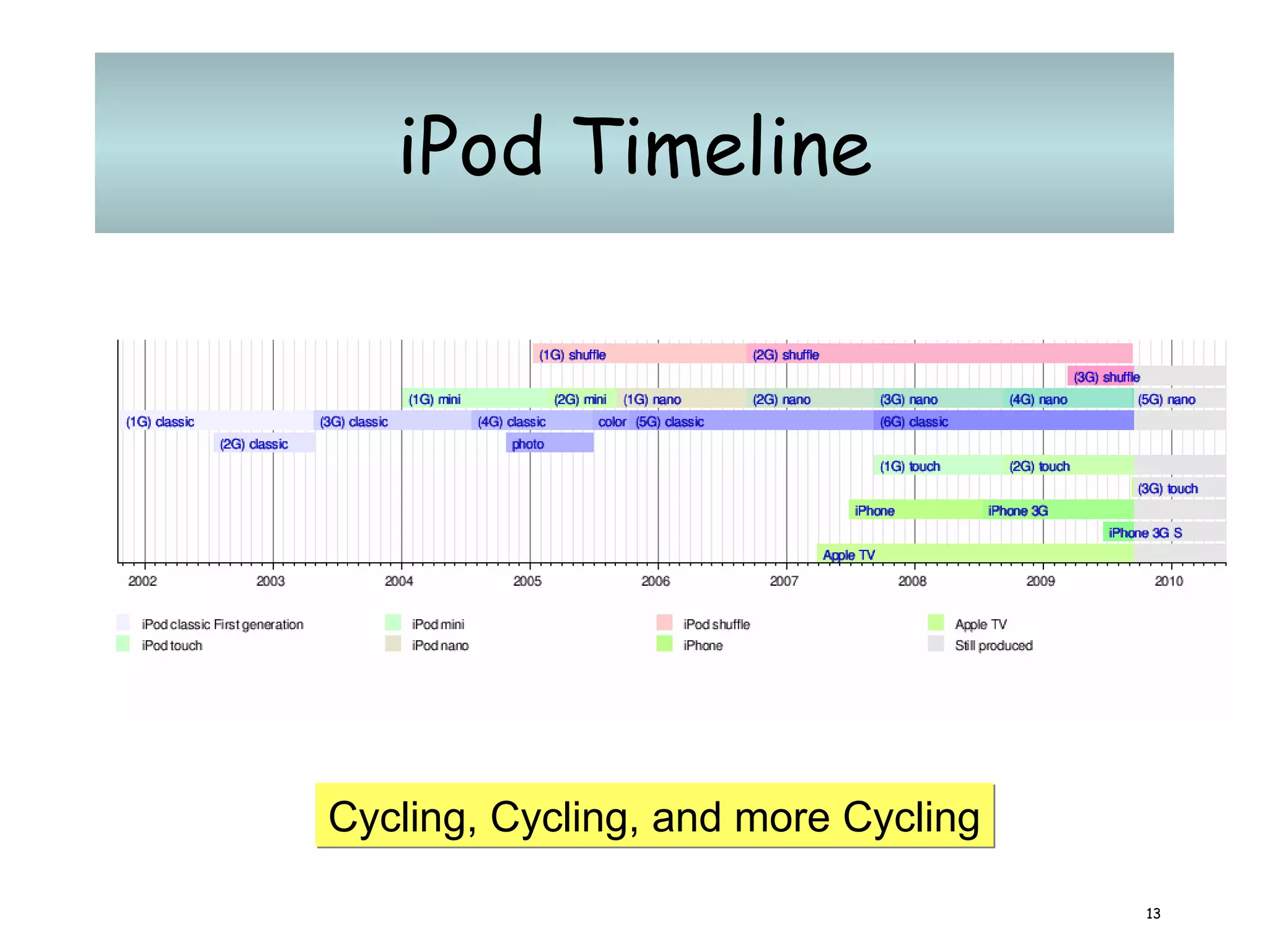iPod Timeline Cycling, Cycling, and more Cycling 