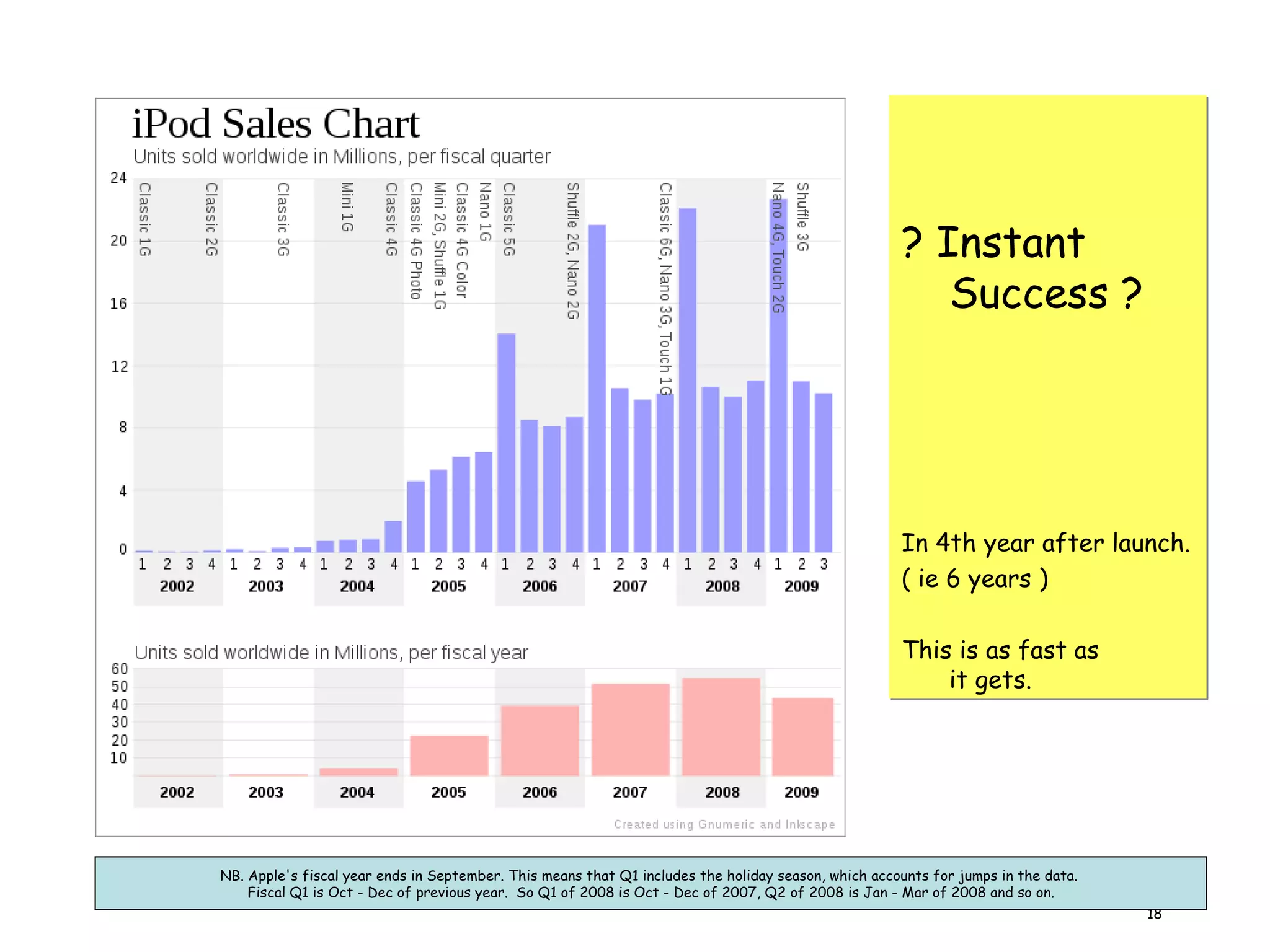? Instant  Success ? In 4th year after launch. ( ie 6 years ) This is as fast as  it gets. NB. Apple's fiscal year ends in September. This means that Q1 includes the holiday season, which accounts for jumps in the data.  Fiscal Q1 is Oct - Dec of previous year.  So Q1 of 2008 is Oct - Dec of 2007, Q2 of 2008 is Jan - Mar of 2008 and so on. 