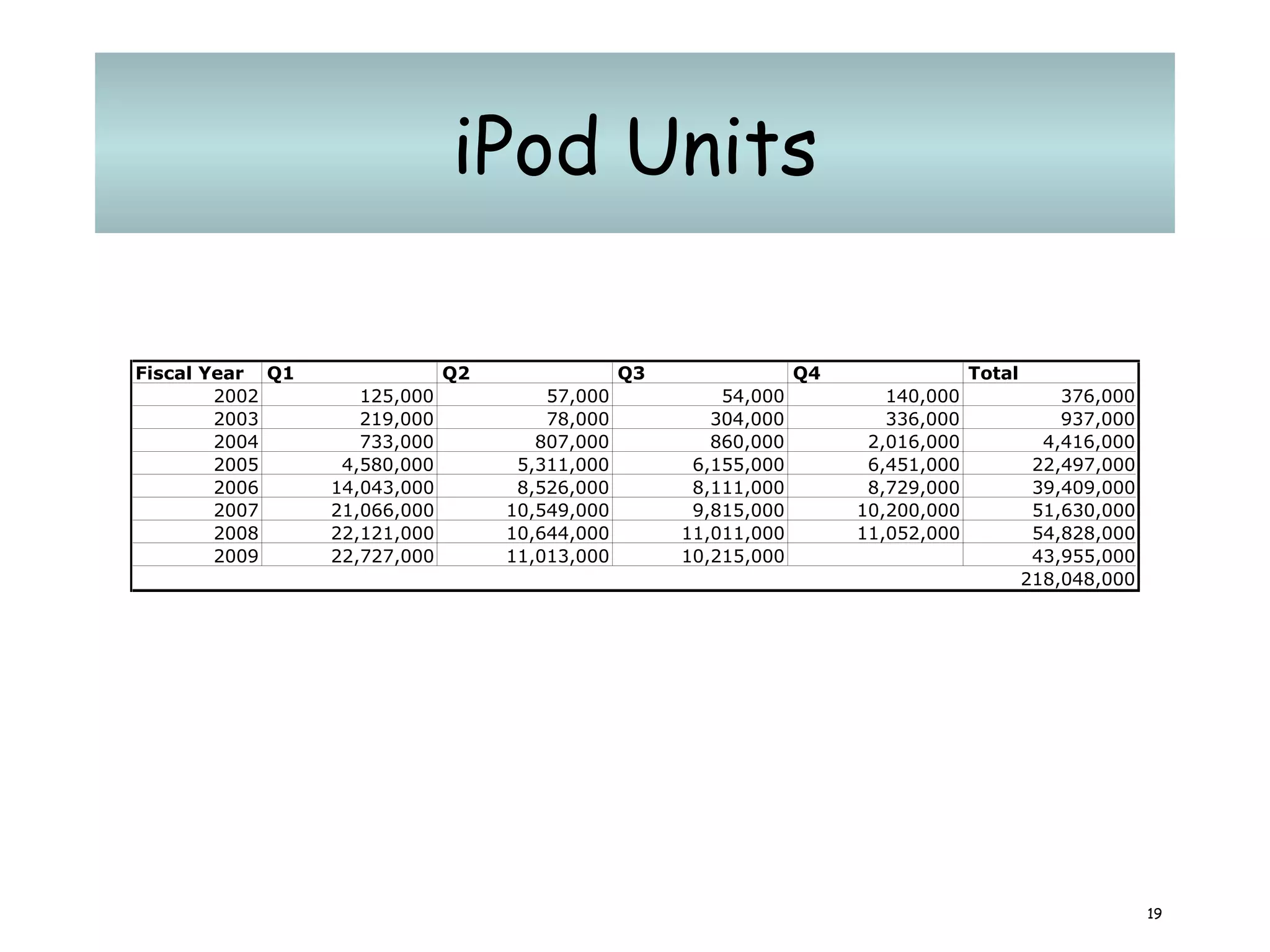 iPod Units 