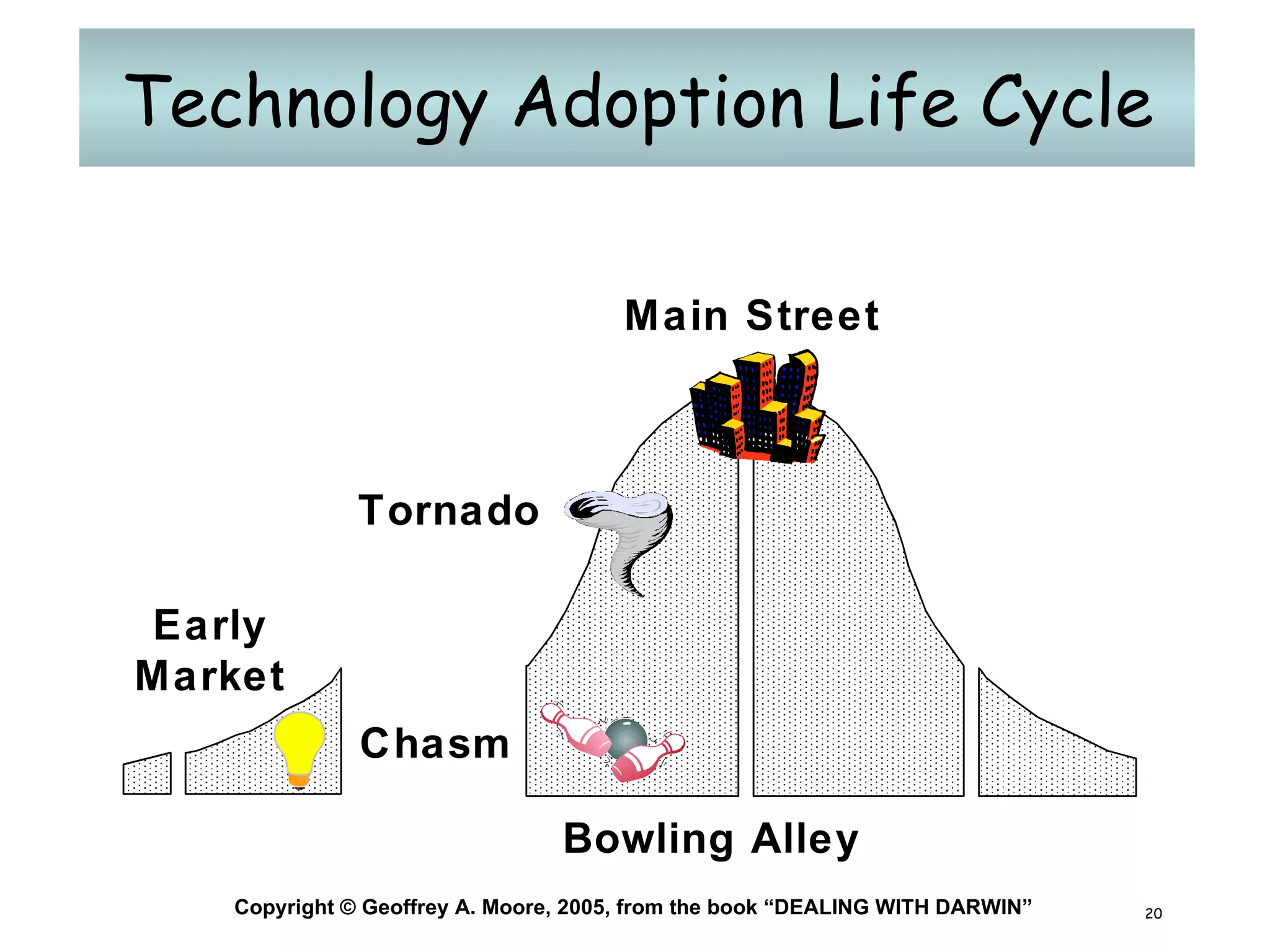 Technology Adoption Life Cycle Chasm Copyright © Geoffrey A. Moore, 2005, from the book “DEALING WITH DARWIN” Early Market Bowling Alley Tornado Main Street 