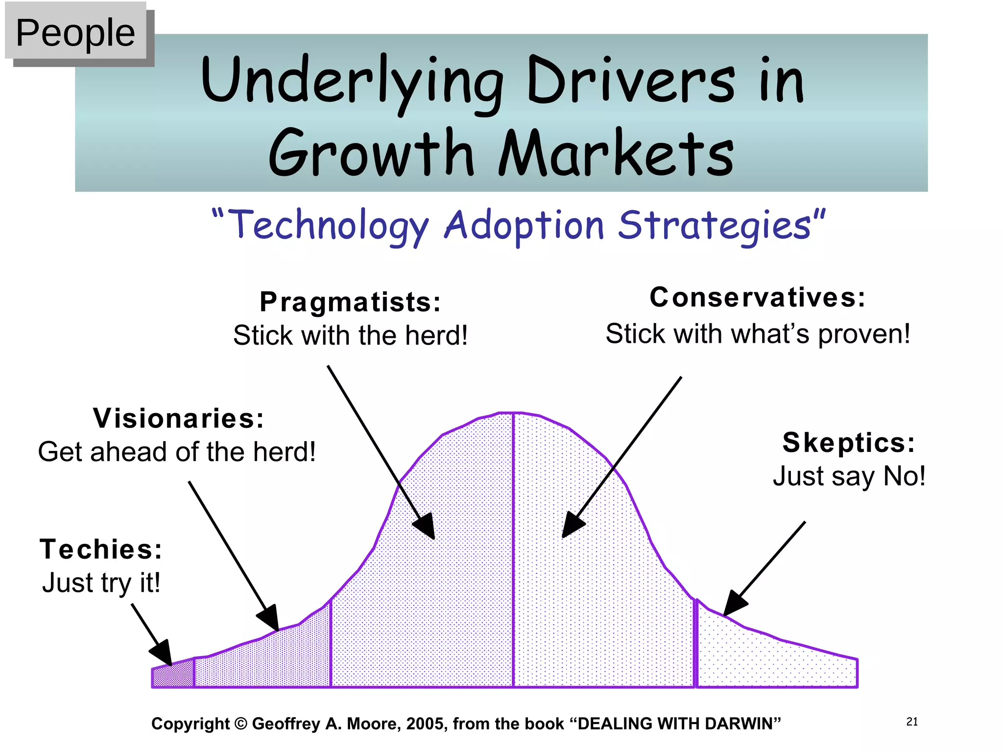 Underlying Drivers in Growth Markets Techies: Just try it! Pragmatists: Stick with the herd! Visionaries: Get ahead of the herd! Copyright © Geoffrey A. Moore, 2005, from the book “DEALING WITH DARWIN” “ Technology Adoption Strategies” People Conservatives: Stick with what’s proven! Skeptics: Just say No! 