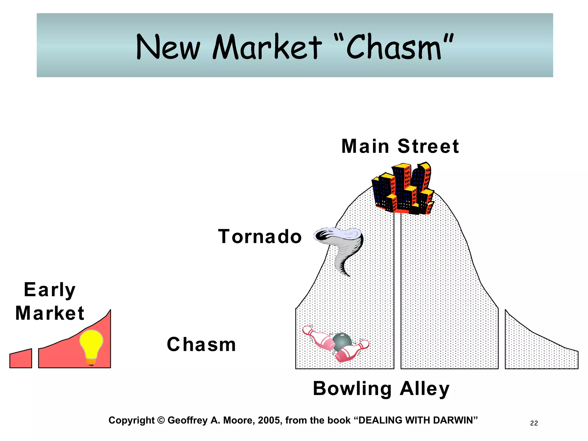 New Market “Chasm” Chasm Copyright © Geoffrey A. Moore, 2005, from the book “DEALING WITH DARWIN” Early Market Bowling Alley Tornado Main Street 