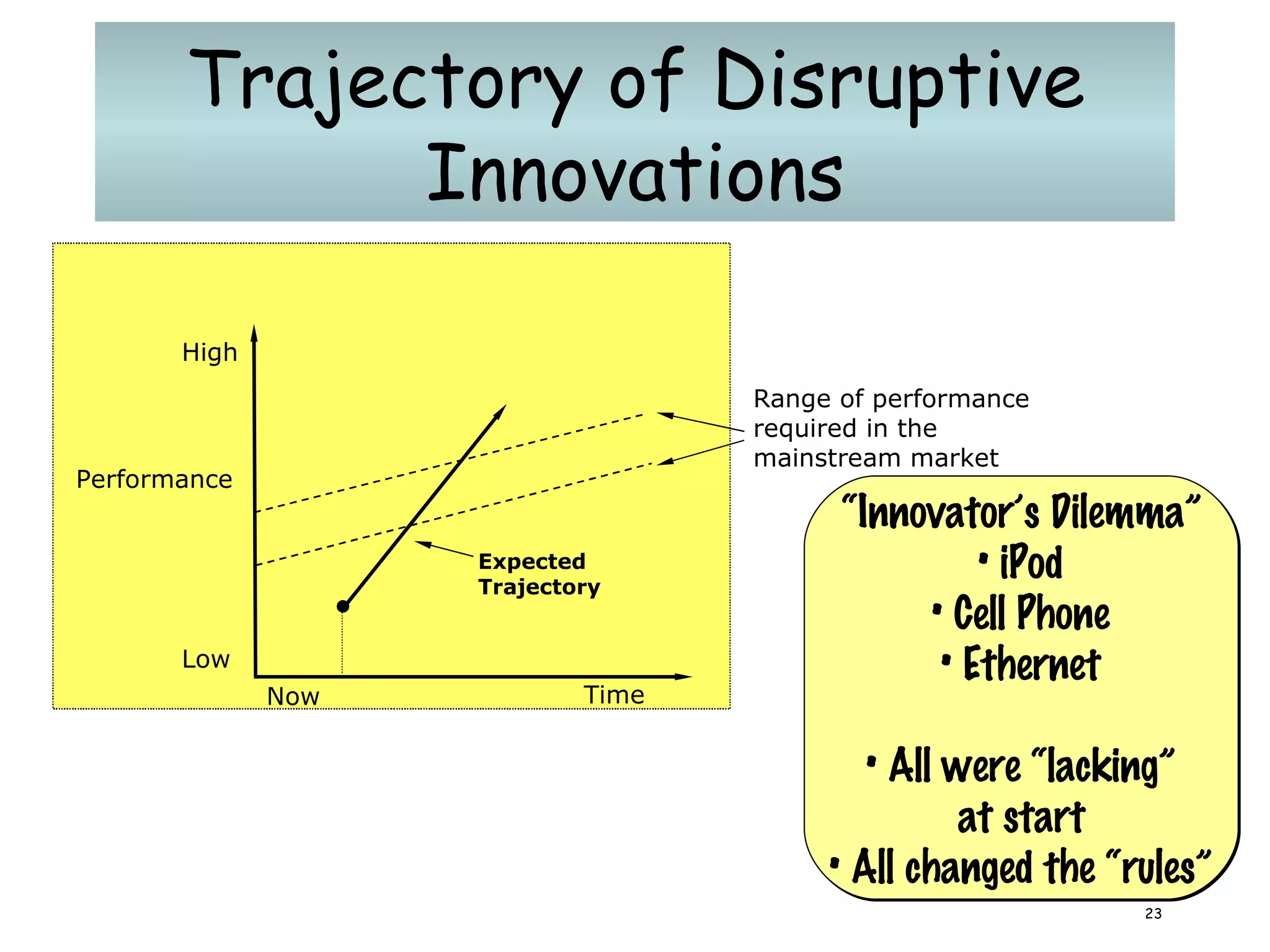Trajectory of Disruptive Innovations Range of performance required in the mainstream market Expected Trajectory Now Time High Performance Low “ Innovator’s Dilemma” iPod Cell Phone Ethernet All were “lacking” at start All changed the “rules” 