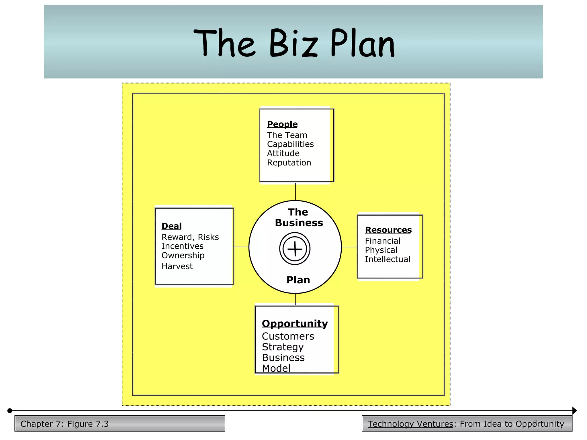 The Biz Plan Technology Ventures : From Idea to Opportunity Chapter 7: Figure 7.3 Resources Financial  Physical  Intellectual Deal Reward, Risks  Incentives  Ownership Harvest People The Team Capabilities Attitude Reputation Opportunity Customers Strategy  Business  Model The  Business Plan 