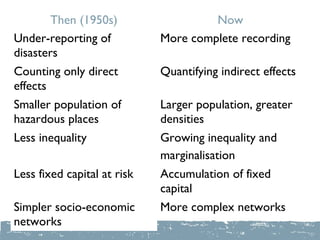 Then (1950s)                  Now
Under-reporting of           More complete recording
disasters
Counting only direct         Quantifying indirect effects
effects
Smaller population of        Larger population, greater
hazardous places             densities
Less inequality              Growing inequality and
                             marginalisation
Less fixed capital at risk   Accumulation of fixed
                             capital
Simpler socio-economic       More complex networks
networks
 