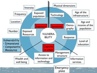 Physical dimensions
                 Intensity
                          Exposed                                 Age of the
        Frequency                         Technology
                         population                             infrastructure

     Location                                                           Age and
                             Exposure      Sensitivity    Demo-      income of the
                                                          graphy       population
    Number      Exposed
                Resources          VULNERA-
                                    BILITY               Response
Vulnerability
Vulnerability                                                         Level of
• Dimensions
• Dimensions                                                         education
• Components
• Components                        Capacity
• Measures
• Measures                          to adapt
                                                Management
                                 Access to       structure
         Wealth and          information and                  Information
         well being             technology                      services

                                               Emergency
                                                 plans
 