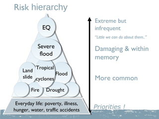 Risk hierarchy
                                    Extreme but
               EQ
               EQ                   infrequent
                                    “Little we can do about them..”

           Severe
           Severe                   Damaging & within
            flood
             flood
                                    memory
           Tropical
    Land Tropical
    Land
                    Flood
                     Flood
    slide cyclones
     slide cyclones                 More common
        Fire
        Fire   Drought
               Drought

 Everyday life: poverty, illness,
 Everyday life: poverty, illness,
hunger, water, traffic accidents
hunger, water, traffic accidents
                                    Priorities !
 