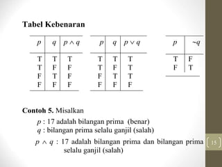 15
Tabel Kebenaran
p q p  q p q p  q p q
T T T T T T T F
T F F T F T F T
F T F F T T
F F F F F F
Contoh 5. Misalkan
p : 17 adalah bilangan prima (benar)
q : bilangan prima selalu ganjil (salah)
p  q : 17 adalah bilangan prima dan bilangan prima
selalu ganjil (salah)
 
