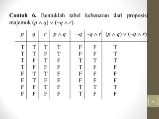 16
Contoh 6. Bentuklah tabel kebenaran dari proposisi
majemuk (p  q)  (~q  r).
p q r p  q ~q ~q  r (p  q)  (~q  r)
T T T T F F T
T T F T F F T
T F T F T T T
T F F F T F F
F T T F F F F
F T F F F F F
F F T F T T T
F F F F T F F
 