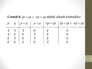 19
Contoh 8. (p  q)  ~(p  q) adalah sebuah kontradiksi
p q p  q p  q ~(p  q) (p  q)  ~(p  q)
T T T F F F
T F F T F F
F T F T F F
F F F F T F
 