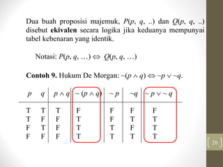 20
Dua buah proposisi majemuk, P(p, q, ..) dan Q(p, q, ..)
disebut ekivalen secara logika jika keduanya mempunyai
tabel kebenaran yang identik.
Notasi: P(p, q, …)  Q(p, q, …)
Contoh 9. Hukum De Morgan: ~(p  q)  ~p  ~q.
p q p  q ~ (p  q) ~ p ~q ~ p  ~ q
T T T F F F F
T F F T F T T
F T F T T F T
F F F T T T T
 