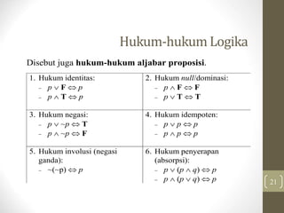 Hukum-hukum Logika
21
Disebut juga hukum-hukum aljabar proposisi.
1. Hukum identitas:
 p  F  p
 p  T  p
2. Hukum null/dominasi:
 p  F  F
 p  T  T
3. Hukum negasi:
 p  ~p  T
 p  ~p  F
4. Hukum idempoten:
 p  p  p
 p  p  p
5. Hukum involusi (negasi
ganda):
 ~(~p)  p
6. Hukum penyerapan
(absorpsi):
 p  (p  q)  p
 p  (p  q)  p
 