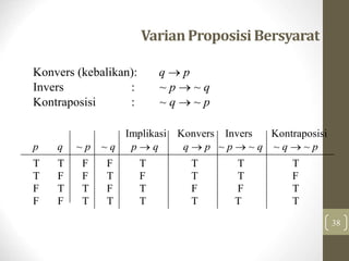 VarianProposisi Bersyarat
38
Konvers (kebalikan): q  p
Invers : ~ p  ~ q
Kontraposisi : ~ q  ~ p
Implikasi Konvers Invers Kontraposisi
p q ~ p ~ q p  q q  p ~ p  ~ q ~ q  ~ p
T T F F T T T T
T F F T F T T F
F T T F T F F T
F F T T T T T T
 