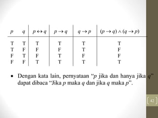 42
p q p  q p  q q  p (p  q)  (q  p)
T T T T T T
T F F F T F
F T F T F F
F F T T T T
 Dengan kata lain, pernyataan “p jika dan hanya jika q”
dapat dibaca “Jika p maka q dan jika q maka p”.
 