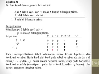 50
Contoh 3:
Periksa kesahihan argumen berikut ini:
Jika 5 lebih kecil dari 4, maka 5 bukan bilangan prima.
5 tidak lebih kecil dari 4.
 5 adalah bilangan prima
Penyelesaian:
Misalkan p : 5 lebih kecil dari 4
q: 5 adalah bilangan prima.
Argumen:
p  ~q
~p
 q
Tabel memperlihatkan tabel kebenaran untuk kedua hipotesis dan
konklusi tersebut. Baris ke-3 dan ke-4 pada tabel tersebut adalah baris di
mana p  ~q dan ~ p benar secara bersama-sama, tetapi pada baris ke-4
konklusi q salah (meskipun pada baris ke-3 konklusi q benar). Ini
berarti argumen tersebut palsu.
p q ~ q p  ~ q ~ p
T T F F F
T F T T F
F T F T T
F F T T T
 