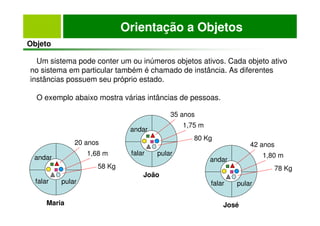 Orientação a Objetos
Objeto
Um sistema pode conter um ou inúmeros objetos ativos. Cada objeto ativo
no sistema em particular também é chamado de instância. As diferentes
instâncias possuem seu próprio estado.
O exemplo abaixo mostra várias intâncias de pessoas.
andar
20 anos
Maria
1,68 m
58 Kg
falar pular
andar
35 anos
João
1,75 m
80 Kg
falar pular
andar
42 anos
José
1,80 m
78 Kg
falar pular
 