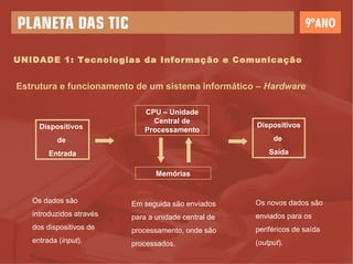 UNIDADE 1: Tecnologias da Informação e Comunicação Estrutura e funcionamento de um sistema informático –  Hardware Os dados são introduzidos através dos dispositivos de entrada ( input ). Em seguida são enviados para a unidade central de processamento, onde são processados. Os novos dados são enviados para os periféricos de saída ( output ).  Dispositivos  de  Saída Dispositivos   de  Entrada CPU – Unidade Central de Processamento Memórias 