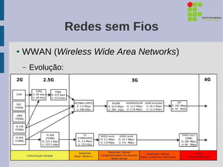 Redes sem Fios
●   WWAN (Wireless Wide Area Networks)
    –   Evolução:
 