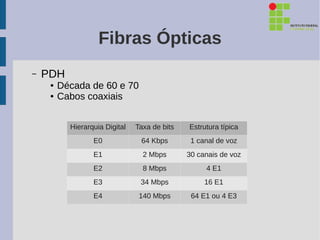 Fibras Ópticas
–   PDH
     ●   Década de 60 e 70
     ●   Cabos coaxiais


           Hierarquia Digital   Taxa de bits   Estrutura típica
                  E0             64 Kbps        1 canal de voz
                  E1              2 Mbps       30 canais de voz
                  E2              8 Mbps            4 E1
                  E3             34 Mbps            16 E1
                  E4             140 Mbps       64 E1 ou 4 E3
 