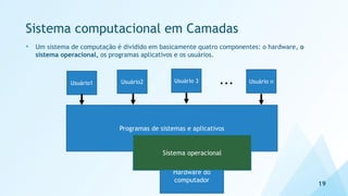 Programas de sistemas e aplicativos
Sistema computacional em Camadas
• Um sistema de computação é dividido em basicamente quatro componentes: o hardware, o
sistema operacional, os programas aplicativos e os usuários.
19
Sistema operacional
Usuário1 Usuário2 Usuário 3
Hardware do
computador
Usuário n
...
Sistema operacional
 