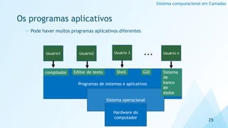 Os programas aplicativos
— Pode haver muitos programas aplicativos diferentes
25
Sistema computacional em Camadas
Programas de sistemas e aplicativos
Sistema operacional
Usuário1 Usuário2 Usuário 3
Hardware do
computador
Usuário n
...
compilador Editor de texto Sistema
de
banco
de
dados
Shell GUI
 