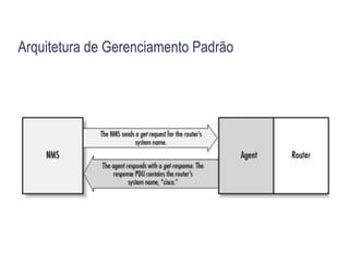 Atividades Comuns de Gerenciamento Monitoramento 