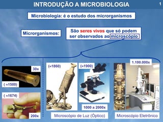 INTRODUÇÃO A MICROBIOLOGIA 1
Microbiologia: é o estudo dos microrganismos
Microrganismos:
São seres vivos que só podem
ser observados ao microscópio
(1860)
Microscópio de Luz (Óptico)
( 1674)
( 1500)
30x
200x
(1900)
1000 a 2000x
Microscópio Eletrônico
1.100.000x
 