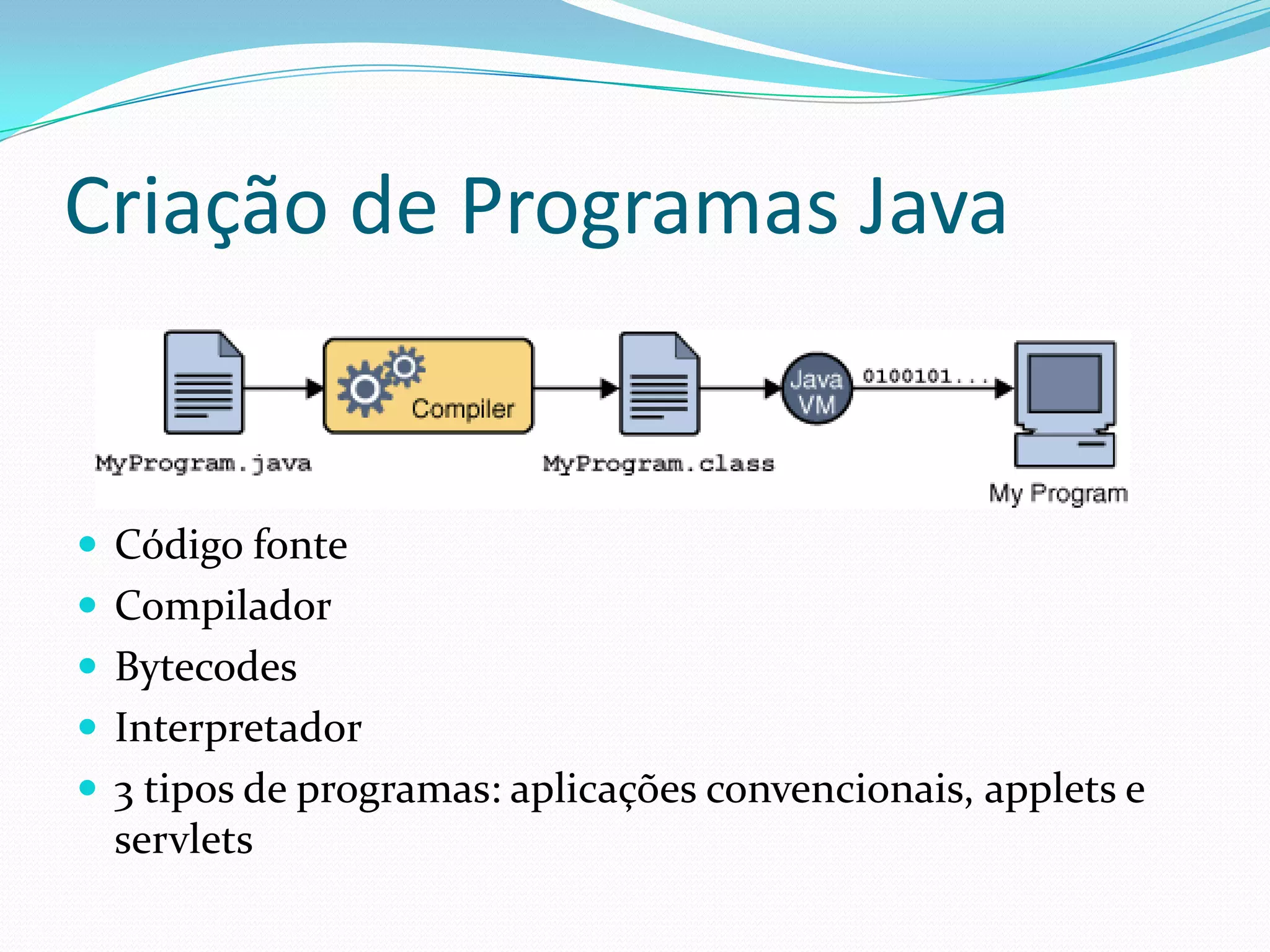Criação de Programas JavaCódigo fonteCompiladorBytecodesInterpretador3 tipos de programas: aplicações convencionais, applets e servlets