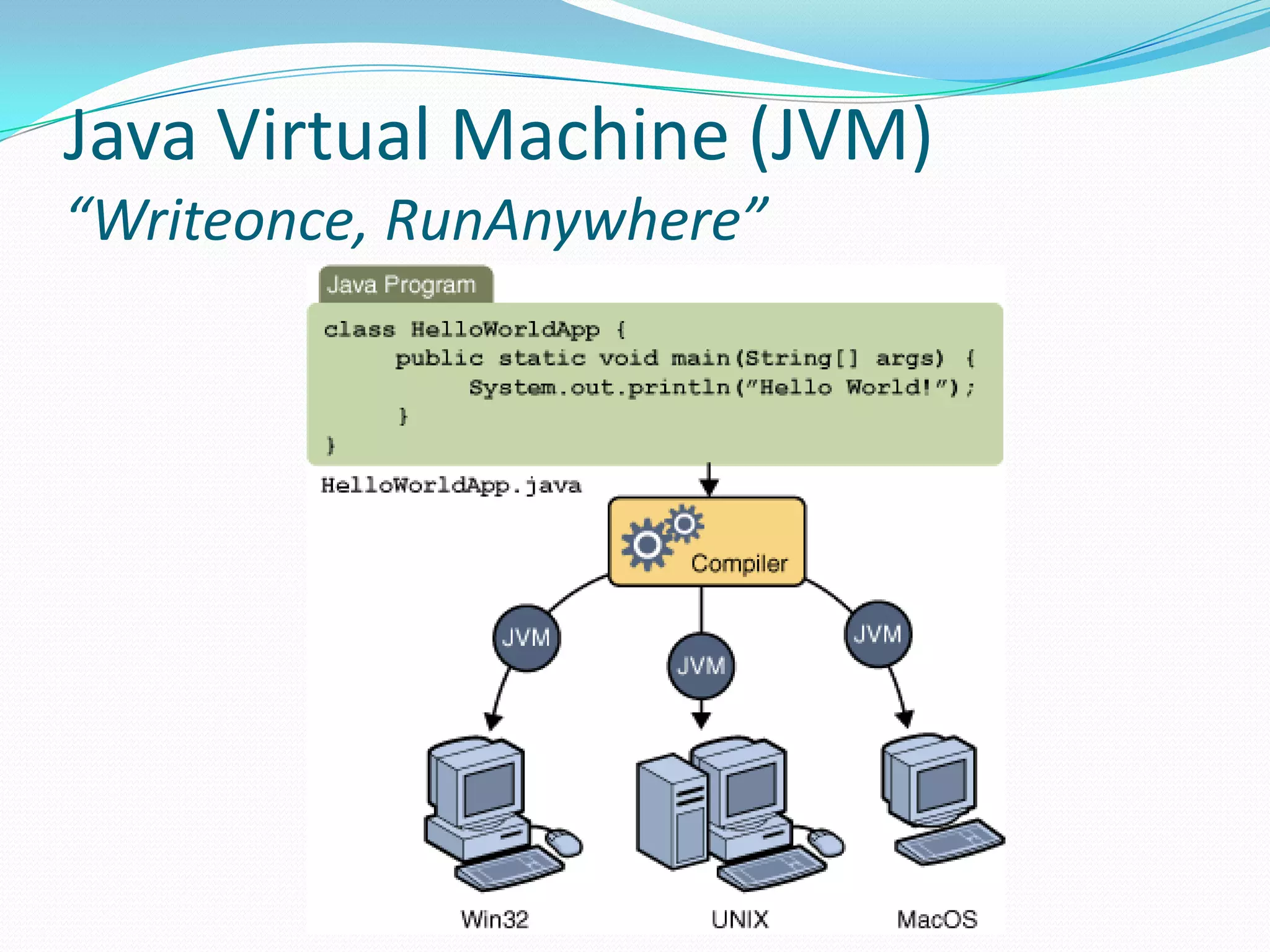 Java Virtual Machine (JVM)“Writeonce, RunAnywhere”