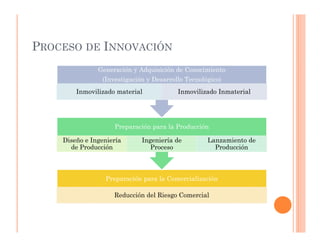 PROCESO DE INNOVACIÓN
               Generación y Adquisición de Conocimiento
                (Investigación y Desarrollo Tecnológico)
        Inmovilizado material            Inmovilizado Inmaterial




                    Preparación para la Producción

    Diseño e Ingeniería      Ingeniería de         Lanzamiento de
      de Producción             Proceso              Producción



                 Preparación para la Comercialización

                    Reducción del Riesgo Comercial
 