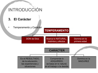 INTRODUCCIÓN

3. El Carácter

•   Temperamento y Carácter
                               TEMPERAMENTO

              DON de Dios       Abarca lo NATURAL,          Domina en la
                                 instintos y afectos        primera edad



                                   CARÁCTER

         Es el RESULTADO,            Comprende lo              Domina en la
           de la educación,          ADQUIRIDO,                 MADUREZ
          las experiencias y    se basa en lo natural,
              situaciones      en el trabajo o la desidia
 