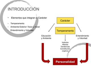 INTRODUCCIÓN
•   Elementos que integran el Carácter
                                                       Carácter
-   Temperamento
-   Ambiente Exterior: físico y moral
-   Entendimiento y Voluntad                         Temperamento
                                        Educación                     Entendimiento
                                        y Ambiente                     y Voluntad

                                                        Instintos
                                                         Afectos
                                                       Tendencias
                                                       Constitución
                                                        orgánca




                                                     Personalidad
 