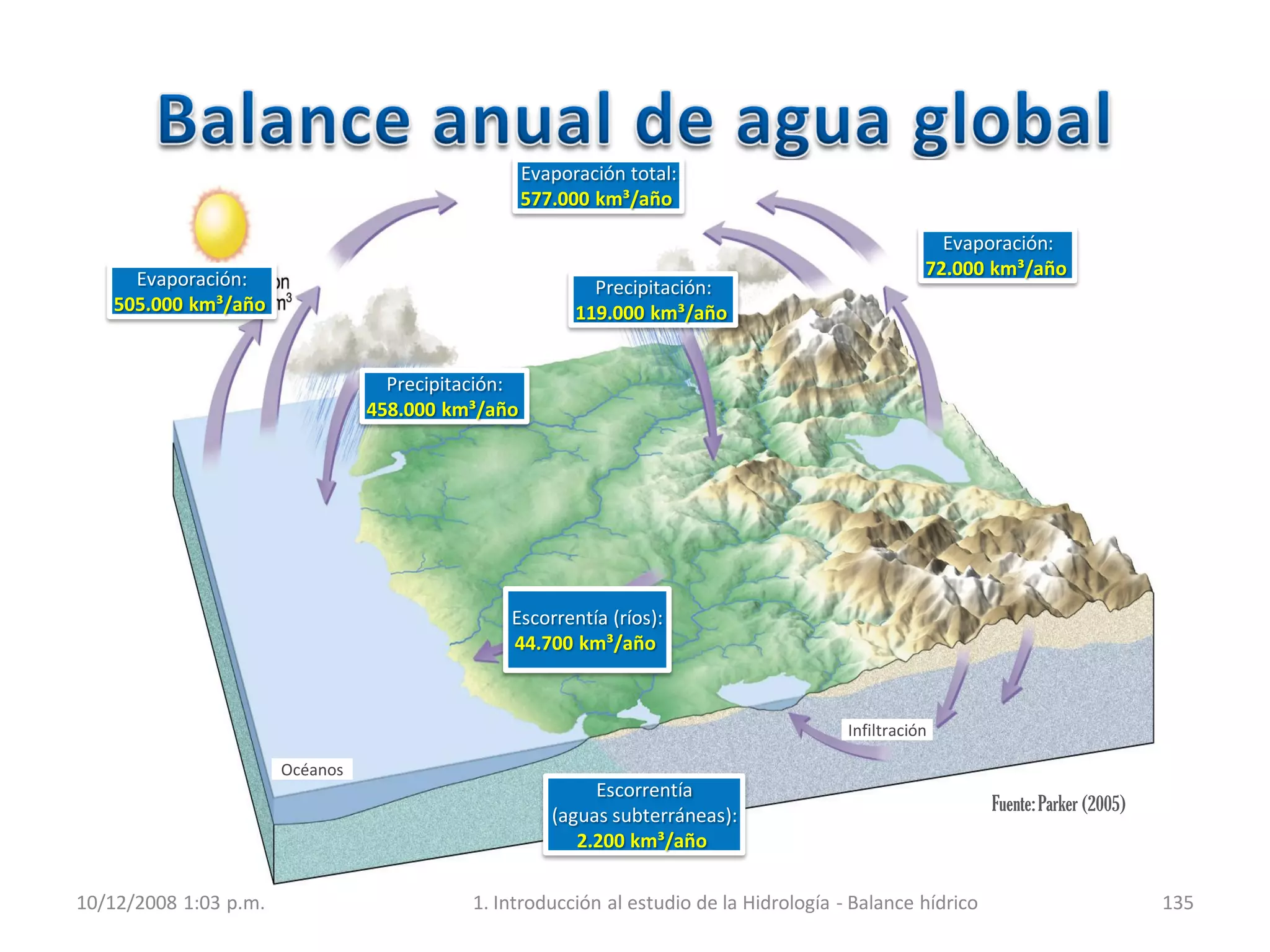 10/12/2008 1:03 p.m. 1. Introducción al estudio de la Hidrología - Balance hídrico 135
Evaporación:
505.000 km³/año
Evaporación total:
577.000 km³/año
Evaporación:
72.000 km³/año
Precipitación:
458.000 km³/año
Precipitación:
119.000 km³/año
Escorrentía (ríos):
44.700 km³/año
Infiltración
Océanos
Fuente:Parker (2005)
Escorrentía
(aguas subterráneas):
2.200 km³/año
 