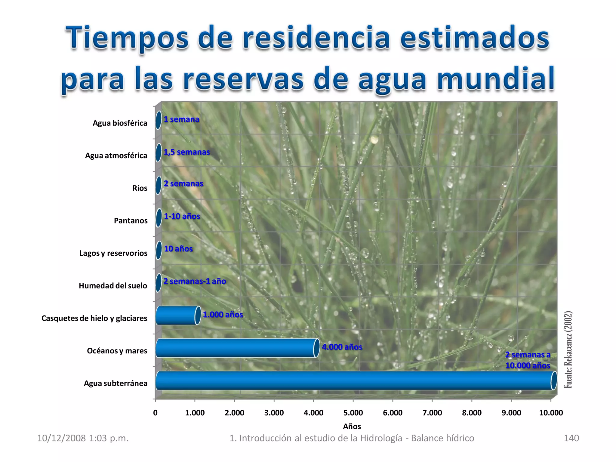 10/12/2008 1:03 p.m. 1. Introducción al estudio de la Hidrología - Balance hídrico 140
0 1.000 2.000 3.000 4.000 5.000 6.000 7.000 8.000 9.000 10.000
Agua biosférica
Agua atmosférica
Ríos
Pantanos
Lagosy reservorios
Humedad del suelo
Casquetesde hielo y glaciares
Océanosy mares
Agua subterránea
1 semana
1,5 semanas
2 semanas
1-10 años
10 años
2 semanas-1 año
1.000 años
4.000 años
2 semanas a
10.000 años
Años
Fuente:Rekacemcz(2002)
 
