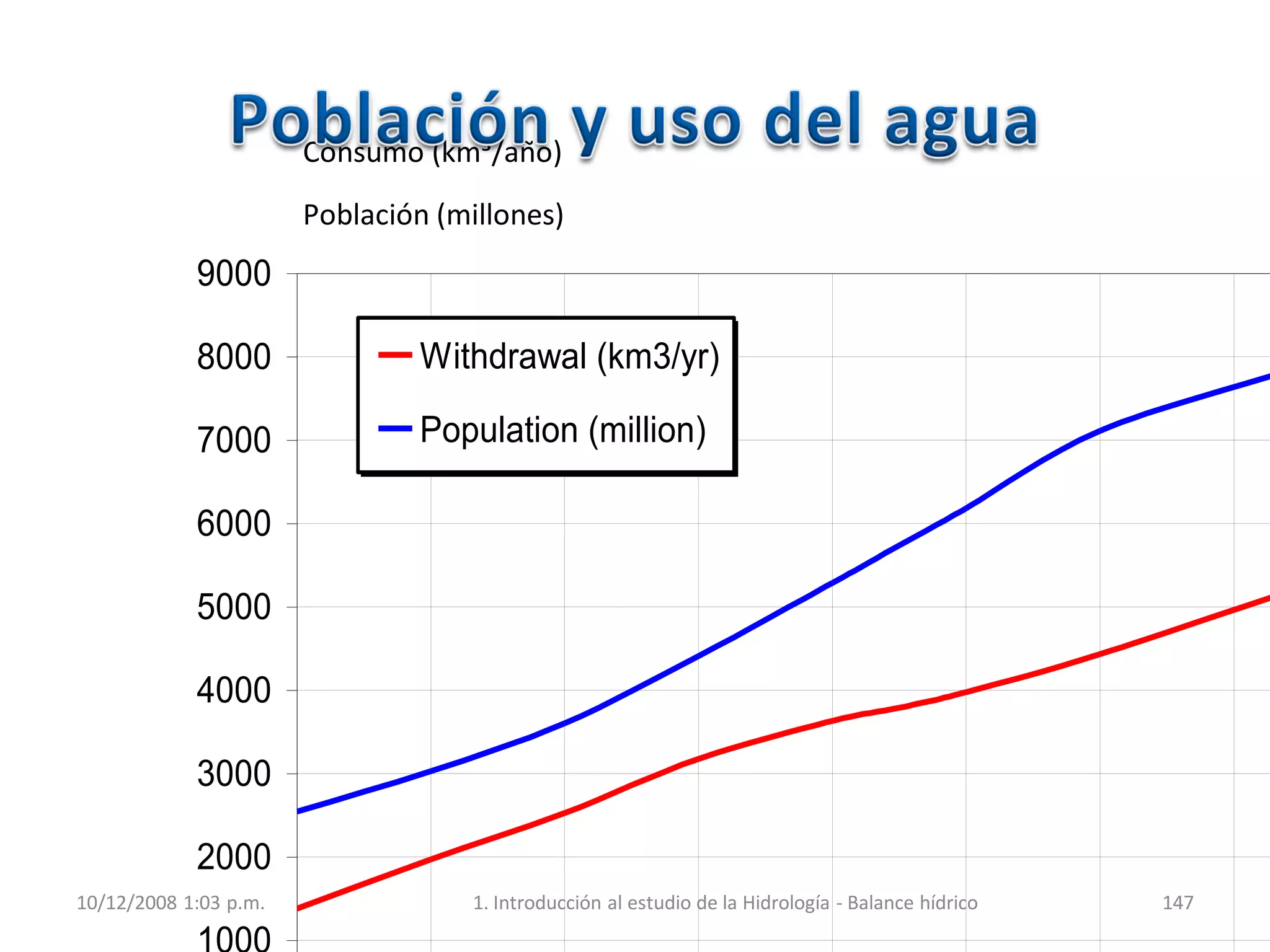 2000
3000
4000
5000
6000
7000
8000
9000
Withdrawal (km3/yr)
Population (million)
Consumo (km³/año)
10/12/2008 1:03 p.m. 1. Introducción al estudio de la Hidrología - Balance hídrico 147
Población (millones)
 