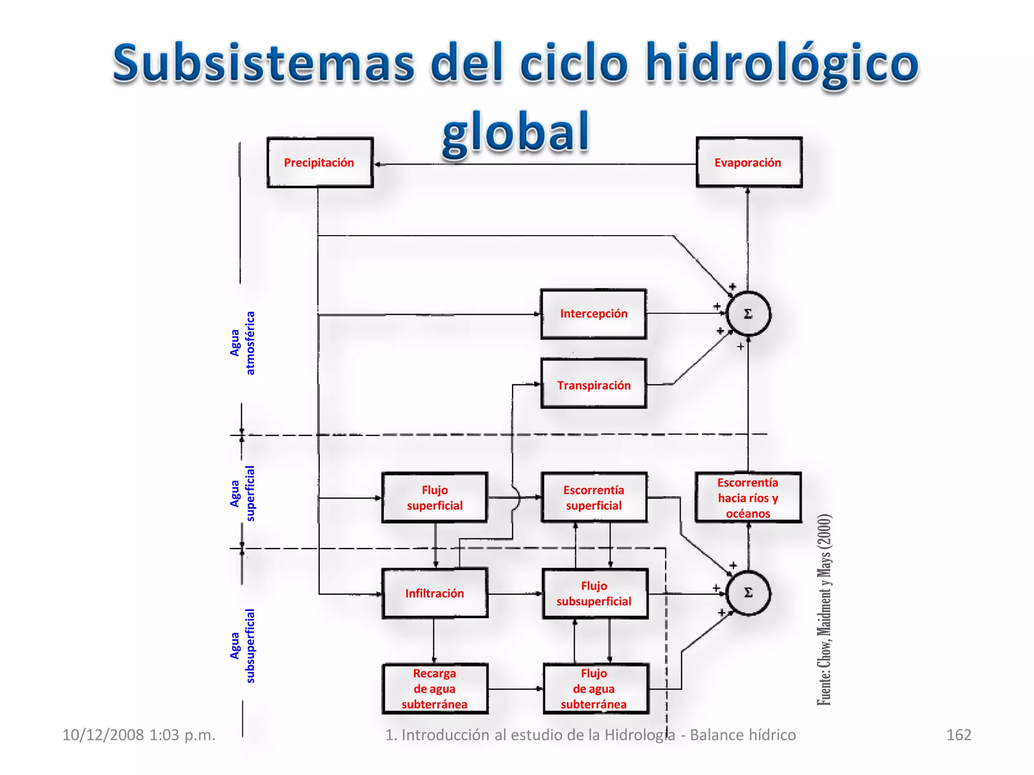 10/12/2008 1:03 p.m. 1. Introducción al estudio de la Hidrología - Balance hídrico 162
Precipitación
Agua
atmosférica
Agua
superficial
Agua
subsuperficial
Evaporación
Intercepción
Transpiración
Flujo
superficial
Escorrentía
superficial
Escorrentía
hacia ríos y
océanos
Infiltración
Flujo
subsuperficial
Recarga
de agua
subterránea
Flujo
de agua
subterránea
Fuente:Chow,MaidmentyMays(2000)
 
