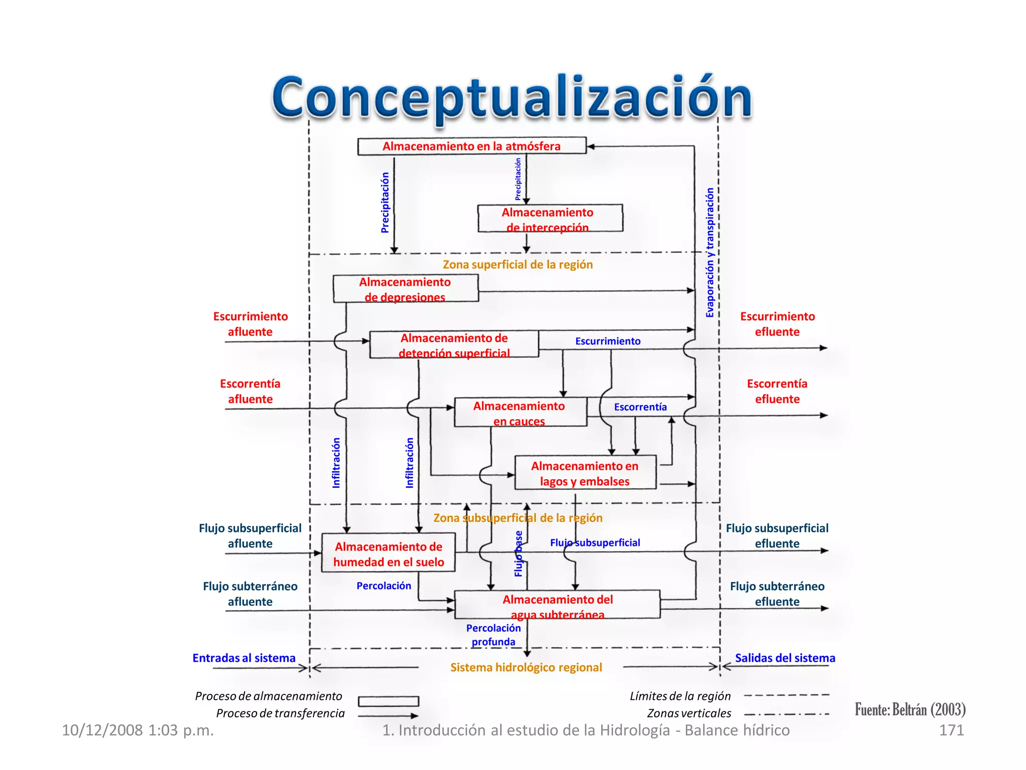10/12/2008 1:03 p.m. 1. Introducción al estudio de la Hidrología - Balance hídrico 171
Entradas al sistema Salidas del sistema
Sistema hidrológico regional
Límitesde la región
Zonasverticales
Procesode almacenamiento
Procesode transferencia
Flujo subterráneo
afluente
Flujo subsuperficial
afluente
Escorrentía
afluente
Escurrimiento
afluente
Flujo subterráneo
efluente
Flujo subsuperficial
efluente
Escorrentía
efluente
Escurrimiento
efluente
Zona subsuperficial de la región
Zona superficial de la región
Almacenamiento en la atmósfera
Almacenamiento
de intercepción
Almacenamiento
de depresiones
Almacenamiento de
detención superficial
Almacenamiento
en cauces
Almacenamiento en
lagos y embalses
Almacenamiento de
humedad en el suelo
Almacenamiento del
agua subterránea
Infiltración
Infiltración
Percolación
Percolación
profunda
Flujobase
Flujo subsuperficial
Escorrentía
Escurrimiento
Precipitación
Precipitación
Evaporaciónytranspiración Fuente:Beltrán (2003)
 