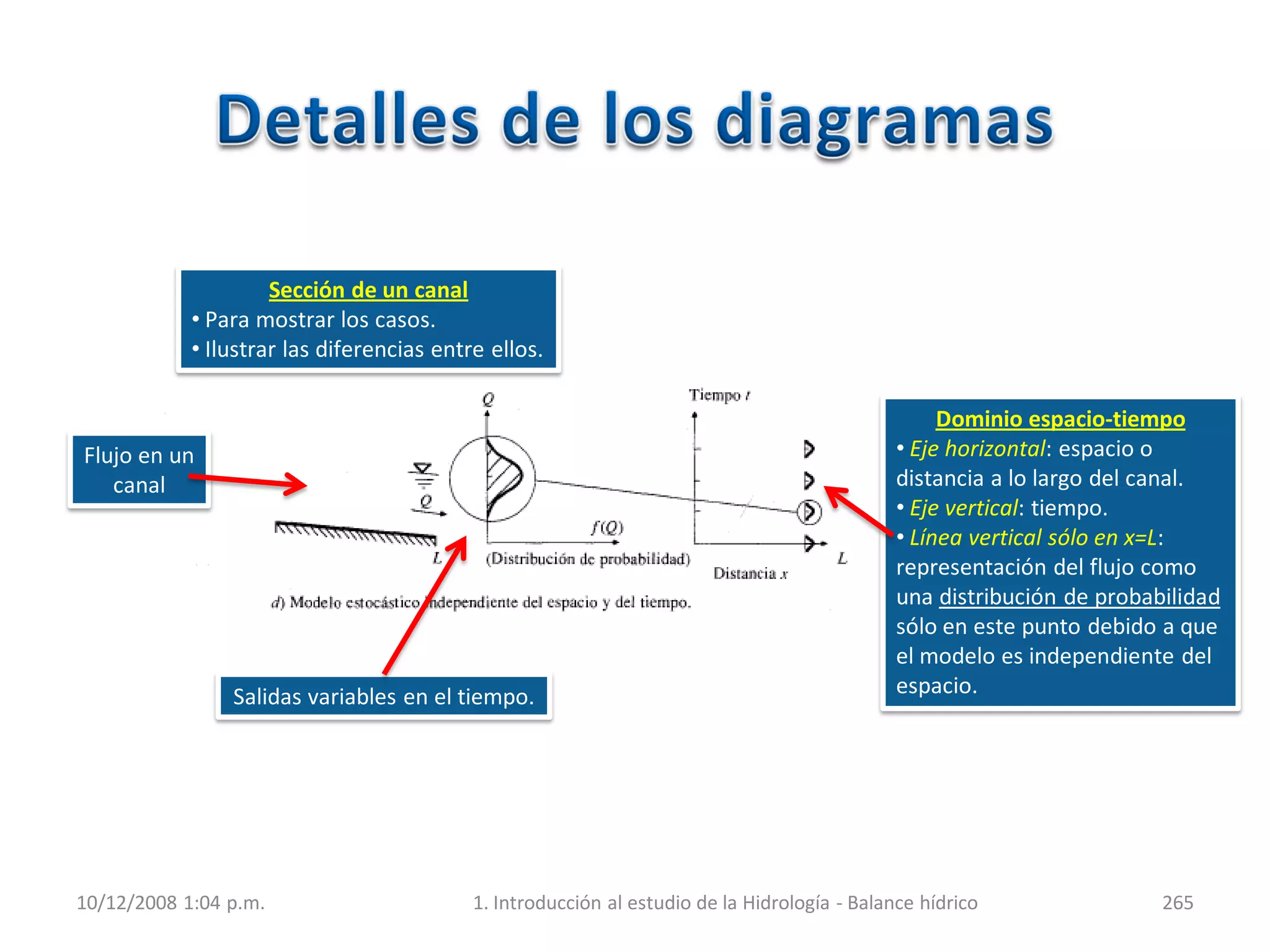 Dominio espacio-tiempo
• Eje horizontal: espacio o
distancia a lo largo del canal.
• Eje vertical: tiempo.
• Línea vertical sólo en x=L:
representación del flujo como
una distribución de probabilidad
sólo en este punto debido a que
el modelo es independiente del
espacio.
10/12/2008 1:04 p.m. 1. Introducción al estudio de la Hidrología - Balance hídrico 265
Flujo en un
canal
Sección de un canal
• Para mostrar los casos.
• Ilustrar las diferencias entre ellos.
Salidas variables en el tiempo.
 