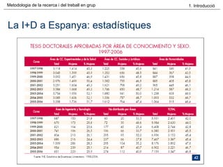 La I+D a Espanya: estadístiques 