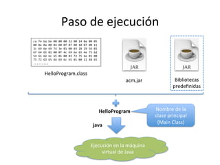 Paso	
  de	
  ejecución	
  
ca	
  fe	
  ba	
  be	
  00	
  00	
  00	
  32	
  00	
  14	
  0a	
  00	
  05	
  	
  
00	
  0e	
  0a	
  00	
  04	
  00	
  0f	
  07	
  00	
  10	
  07	
  00	
  11	
  	
  
3c	
  69	
  6e	
  69	
  74	
  3e	
  01	
  00	
  03	
  28	
  29	
  56	
  01	
  	
  
6f	
  64	
  65	
  01	
  00	
  0f	
  4c	
  69	
  6e	
  65	
  4e	
  75	
  6d	
  
54	
  61	
  62	
  6c	
  65	
  01	
  00	
  03	
  72	
  75	
  6e	
  01	
  00	
  
75	
  72	
  63	
  65	
  46	
  69	
  6c	
  65	
  01	
  00	
  11	
  48	
  65	
  
.........	
  
HelloProgram.class	
  
java	
  
acm.jar	
   Bibliotecas	
  
predeﬁnidas	
  
HelloProgram	
  
Ejecución	
  en	
  la	
  máquina	
  
virtual	
  de	
  Java	
  
Nombre	
  de	
  la	
  
clase	
  principal	
  
(Main	
  Class)	
  
 