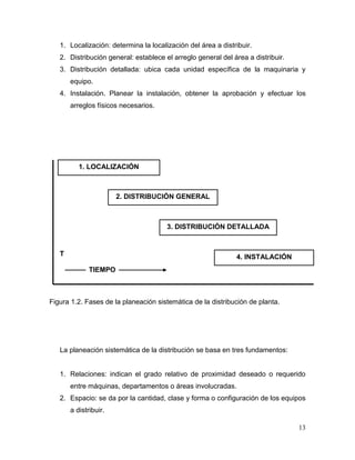 1. Localización: determina la localización del área a distribuir.
   2. Distribución general: establece el arreglo general del área a distribuir.
   3. Distribución detallada: ubica cada unidad específica de la maquinaria y
       equipo.
   4. Instalación. Planear la instalación, obtener la aprobación y efectuar los
       arreglos físicos necesarios.




          1. LOCALIZACIÓN



                       2. DISTRIBUCIÓN GENERAL



                                       3. DISTRIBUCIÓN DETALLADA


   T                                                          4. INSTALACIÓN
              TIEMPO



Figura 1.2. Fases de la planeación sistemática de la distribución de planta.




   La planeación sistemática de la distribución se basa en tres fundamentos:


   1. Relaciones: indican el grado relativo de proximidad deseado o requerido
       entre máquinas, departamentos o áreas involucradas.
   2. Espacio: se da por la cantidad, clase y forma o configuración de los equipos
       a distribuir.

                                                                                  13
 